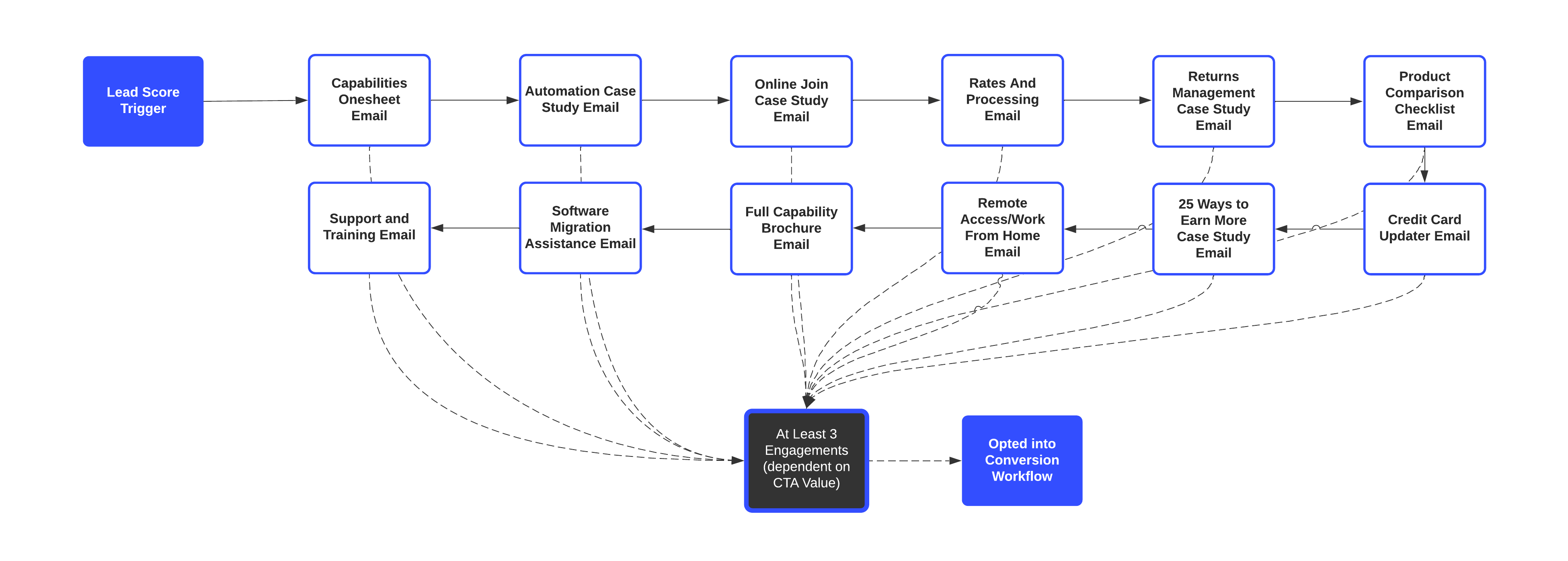 Engagement series workflow showing 12 emails leading to conversion series qualification